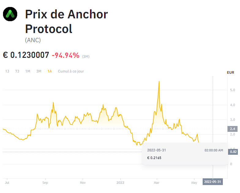 Anchor Protocol (ANC) Prix, graphique et actualités